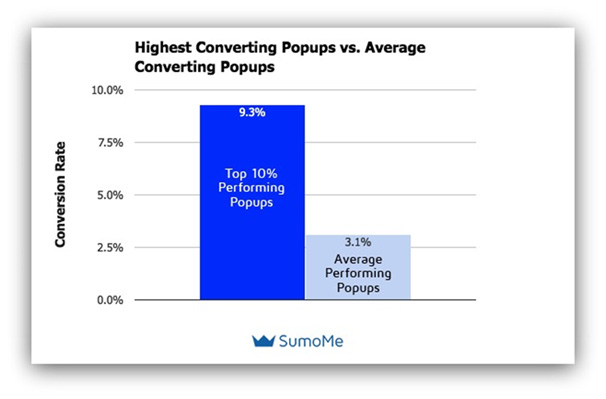 Website's Conversion Rate