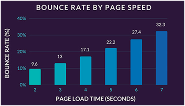 Website's Conversion Rate