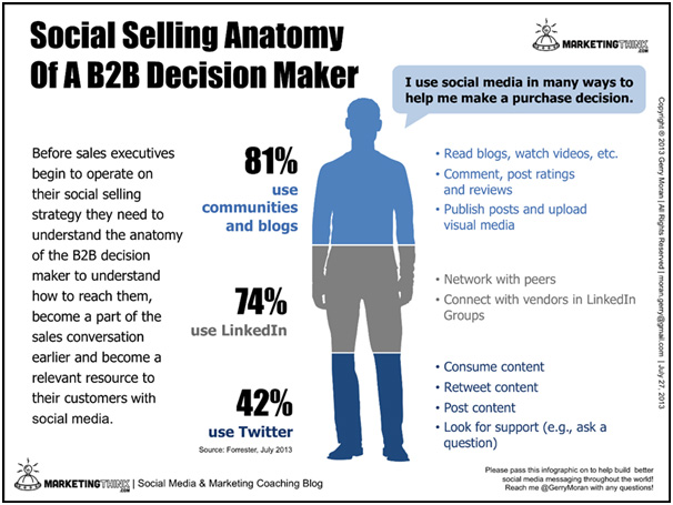 B2B LinkedIn Marketing